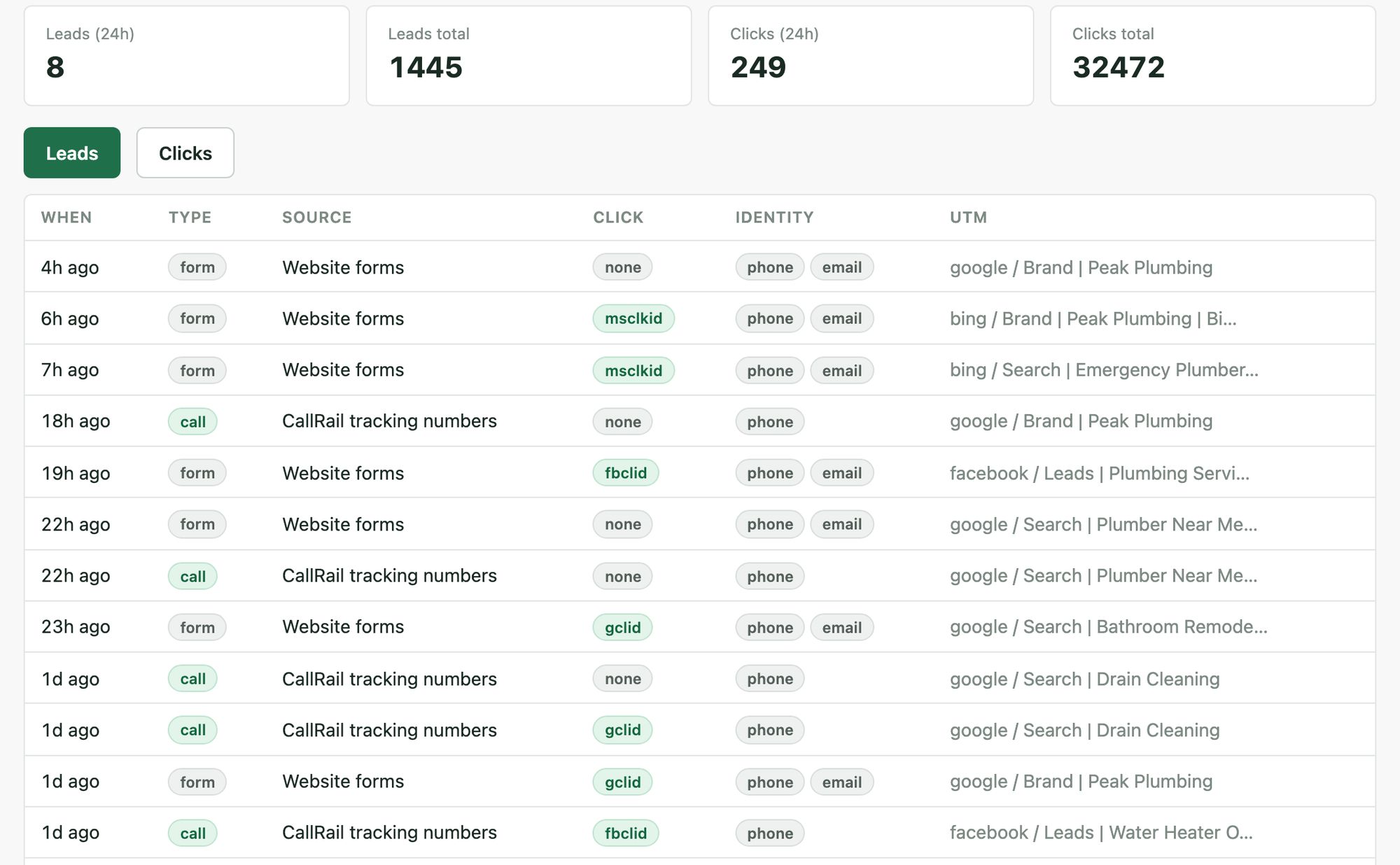 The live feed: clicks and leads arriving in near-real time, each row carrying a type badge and a consent badge.