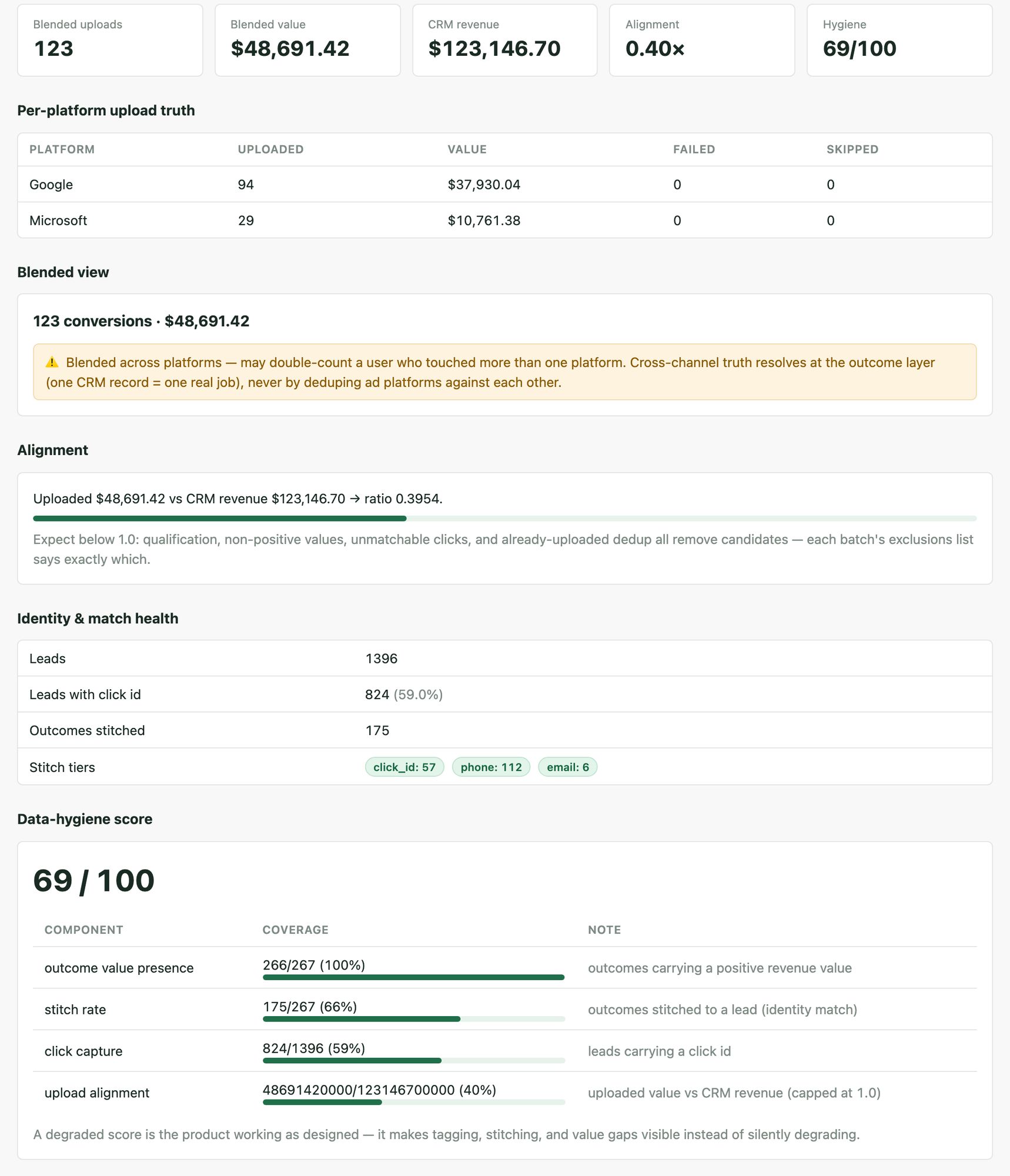 The reconciliation screen: Trailhead's numbers next to each platform's claims, a labelled blended view carrying a double-count warning, an alignment ratio, and a data-hygiene score out of 100.